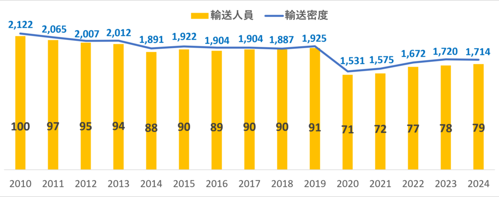 名鉄広見線(新可児~御嵩)の年間輸送人員と輸送密度の推移