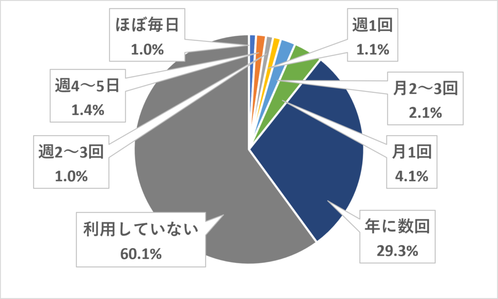 社会人の利用頻度
