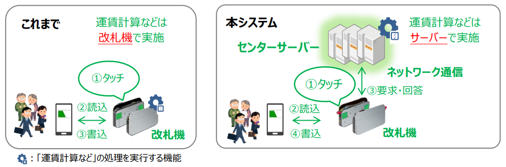 ローカル処理方式とセンターサーバー方式の違い