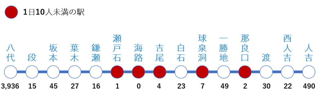 肥薩線（八代～人吉）の乗降客数