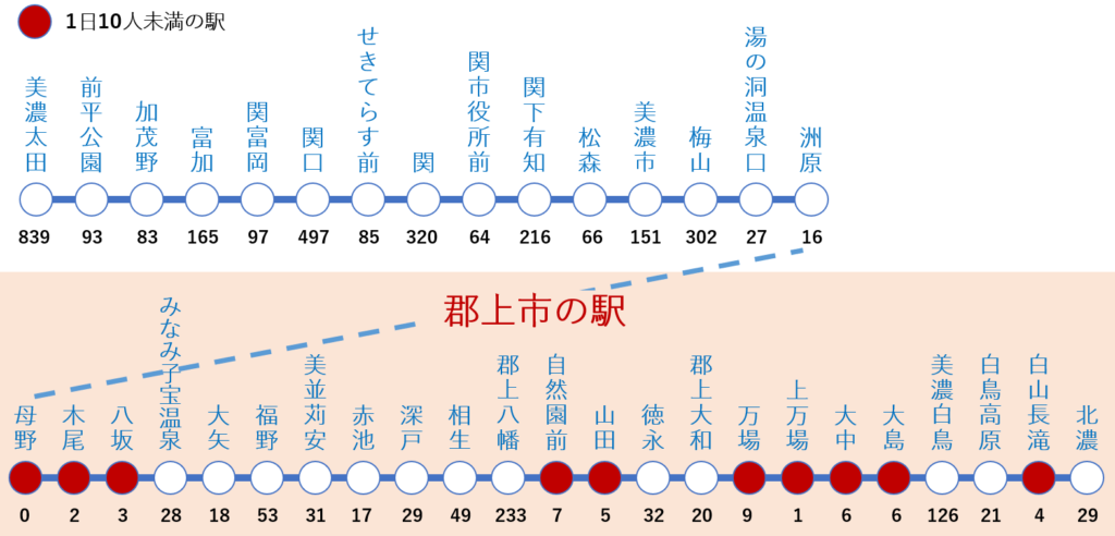 長良川鉄道の乗降客数