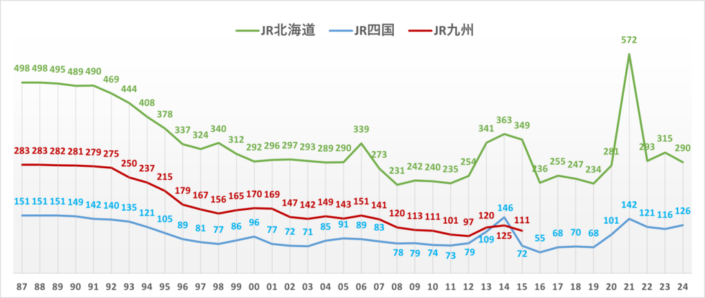 経営安定基金の運用益の推移