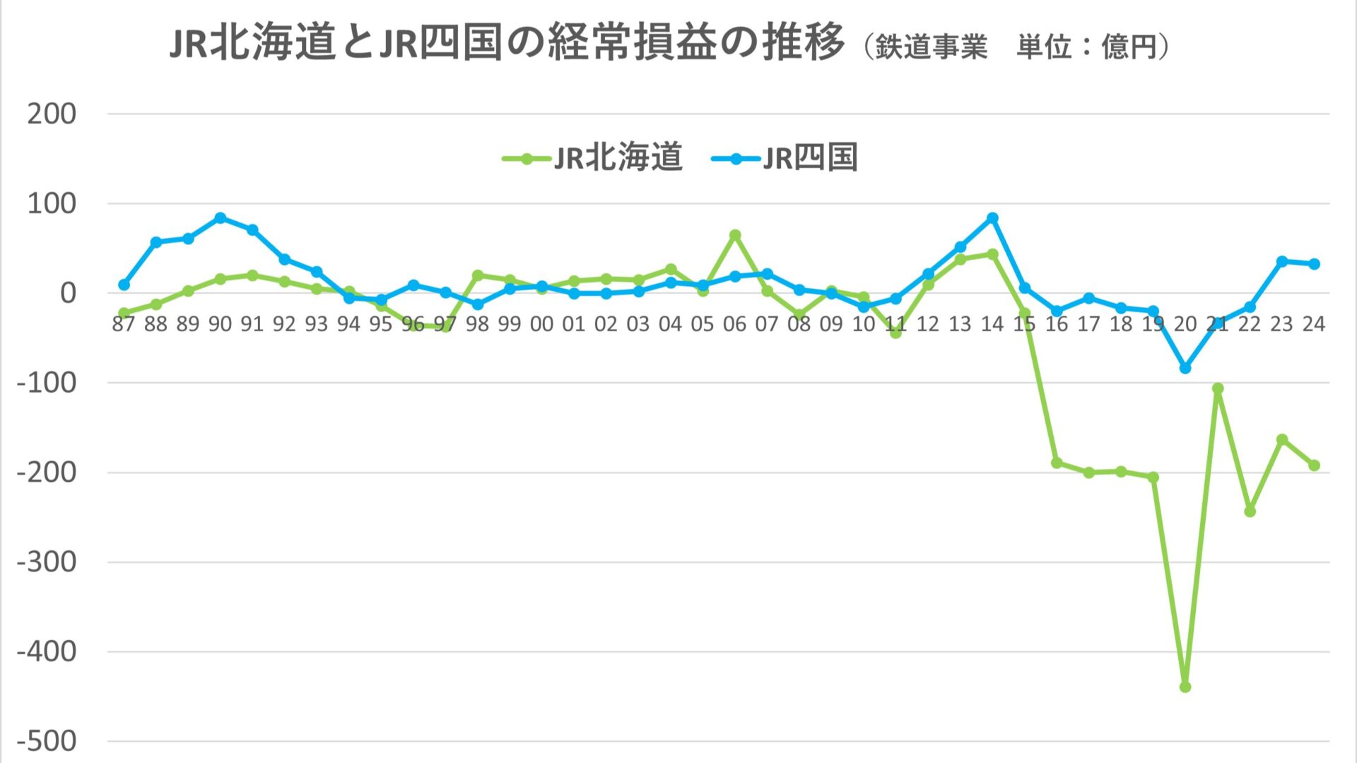 経営安定基金の恩恵を受けるJR北海道とJR四国の経常損益の推移