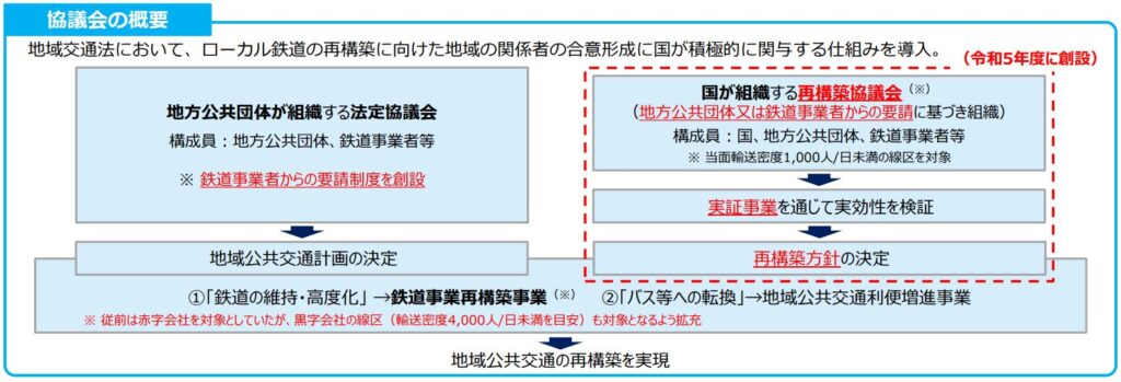 再構築協議の進め方