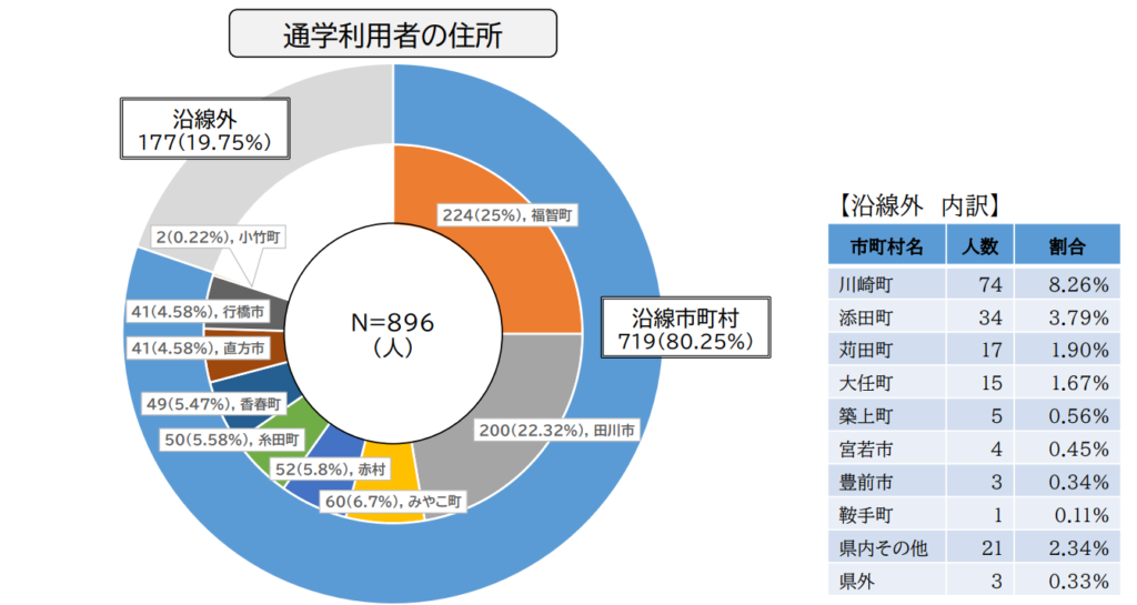 平成筑豊鉄道の通学利用者の住所（自治体別）