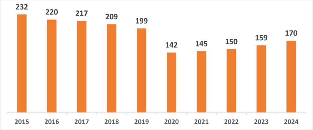 和歌山電鉄の利用者数の推移