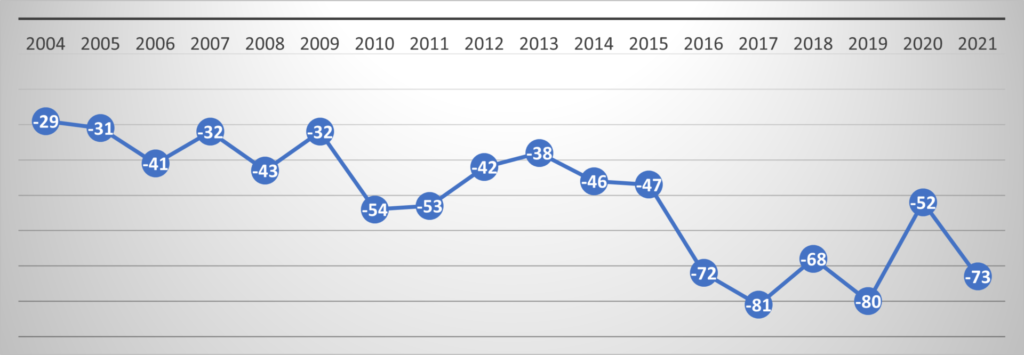 紀州鉄道の収支の推移