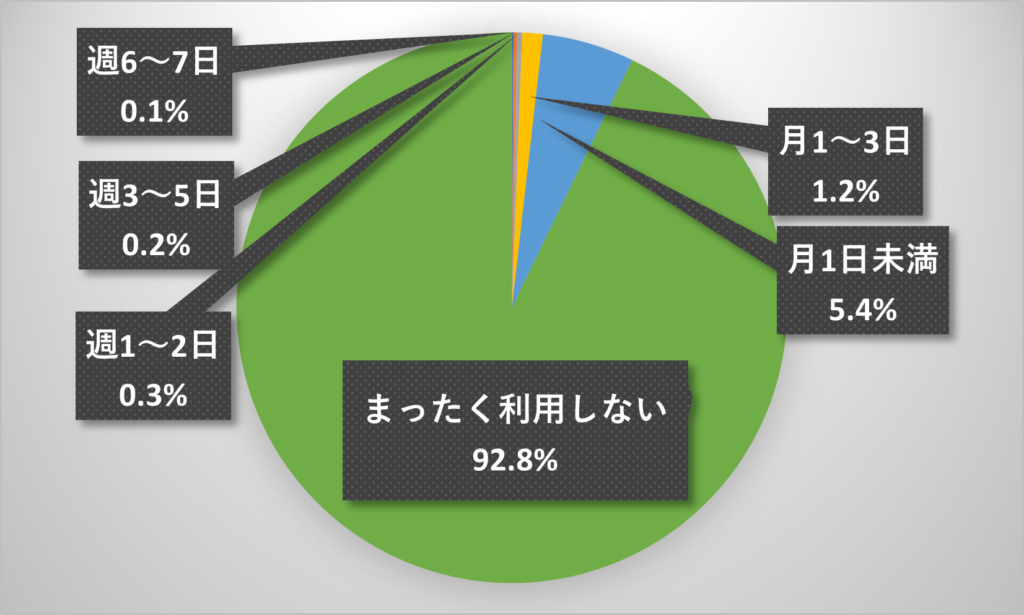 市民意向調査(紀州鉄道の利用実態)