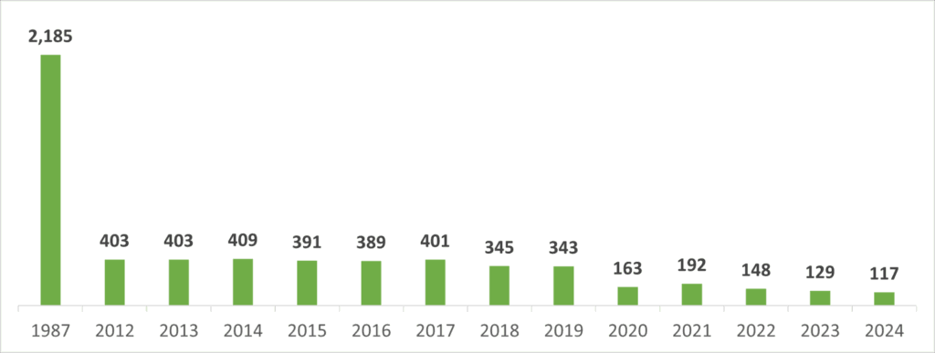 陸羽西線の輸送密度の推移