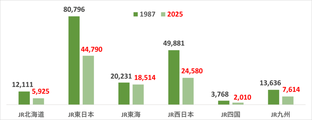 JR各社の社員数の推移