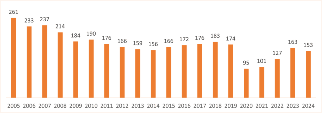 南海和歌山港線の利用者数
