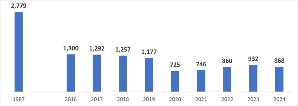 出雲市～益田の輸送密度の推移