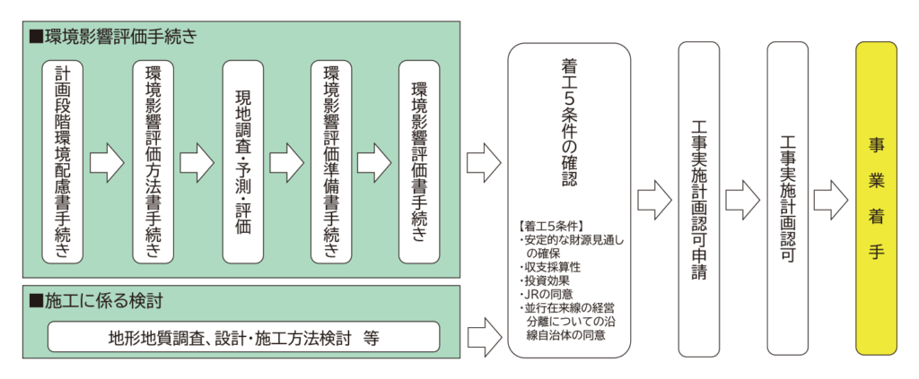 アセスメントから事業着手までの流れ