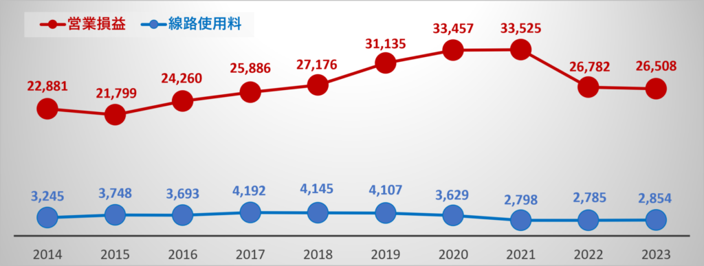 のと鉄道の赤字額と線路使用料
